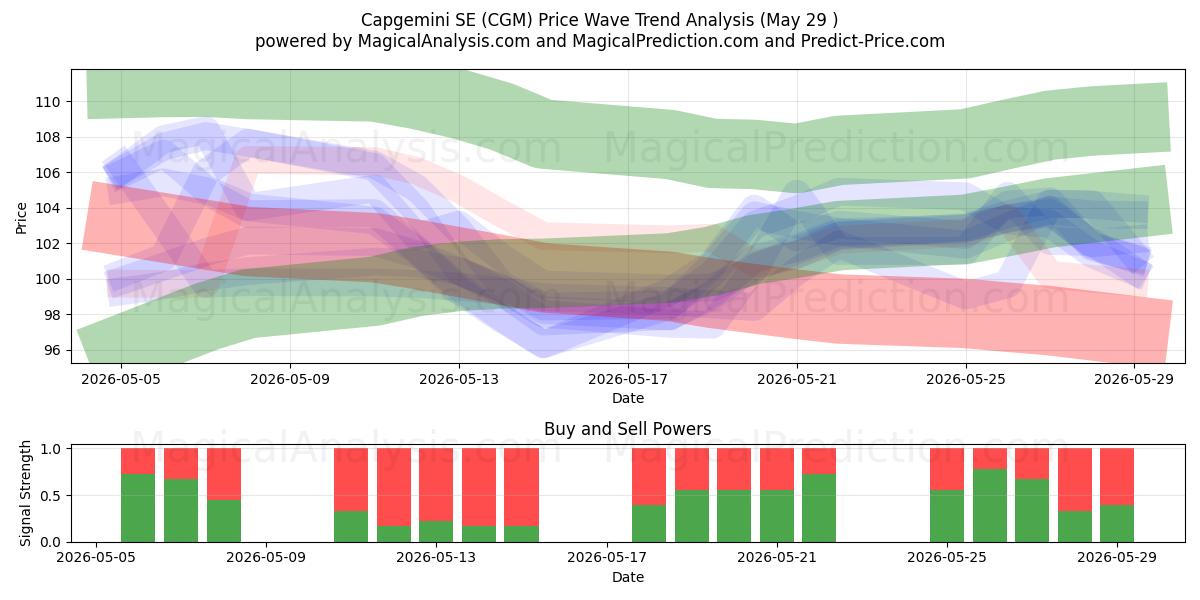  Capgemini SE (CGM) Support and Resistance area (28 May) 