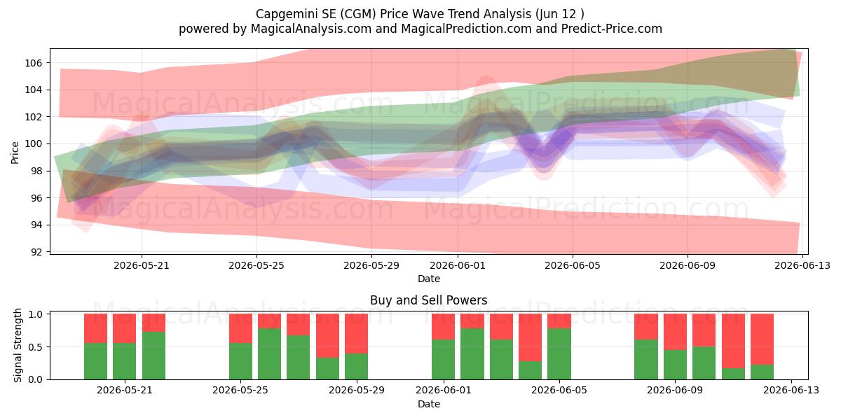  Capgemini SE (CGM) Support and Resistance area (11 Jun) 