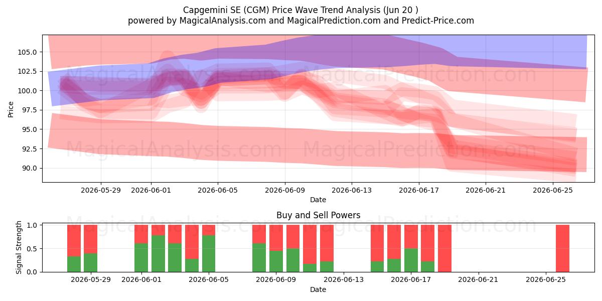  Capgemini SE (CGM) Support and Resistance area (19 Jun) 