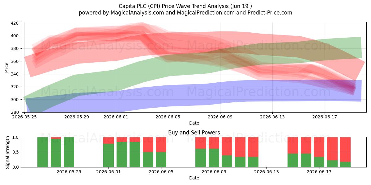  Capita PLC (CPI) Support and Resistance area (18 Jun) 