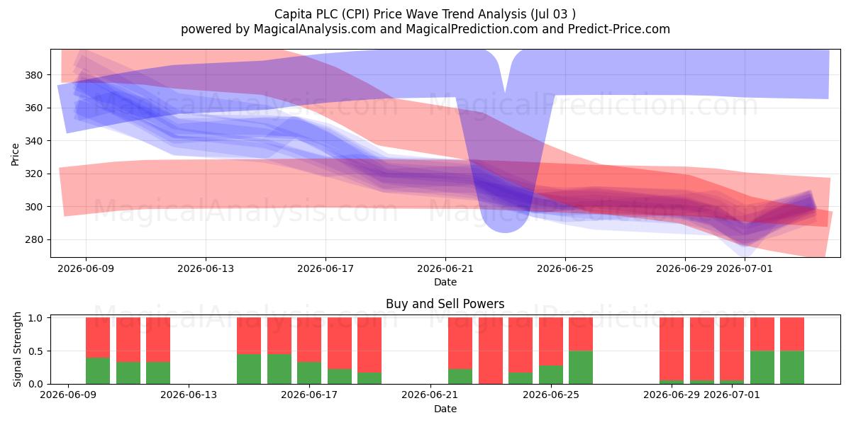  Capita PLC (CPI) Support and Resistance area (02 Jul) 
