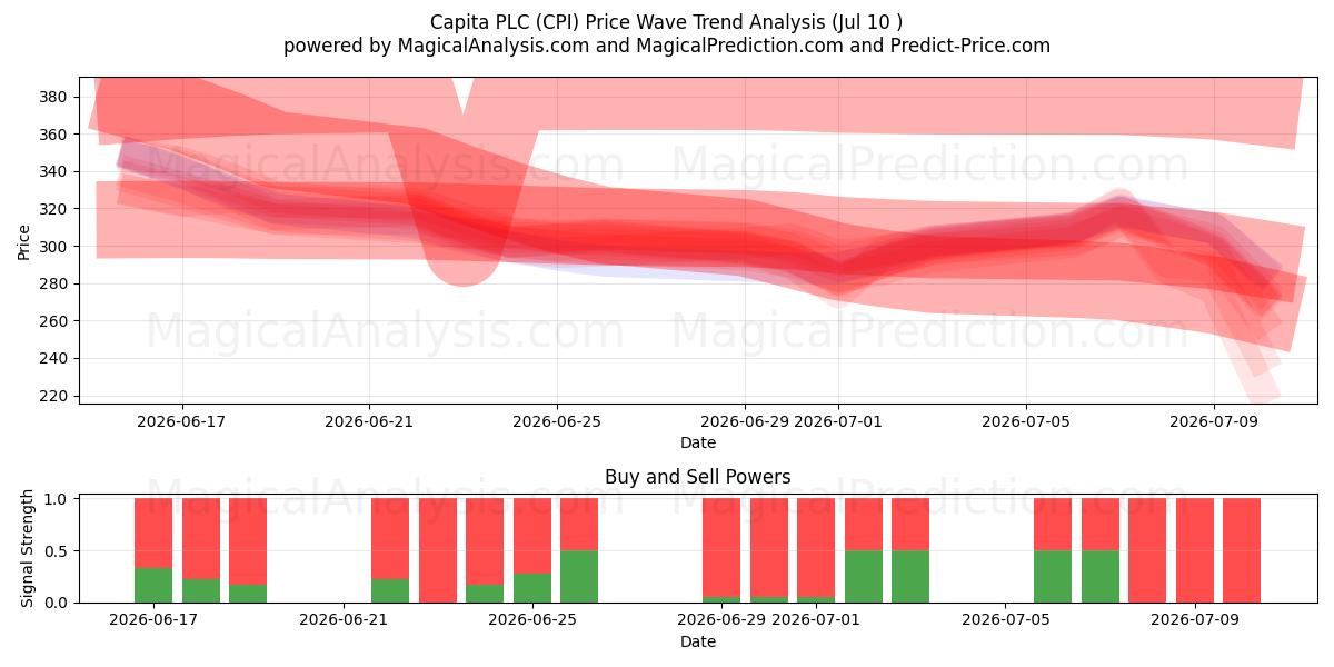  Capita PLC (CPI) Support and Resistance area (09 Jul) 