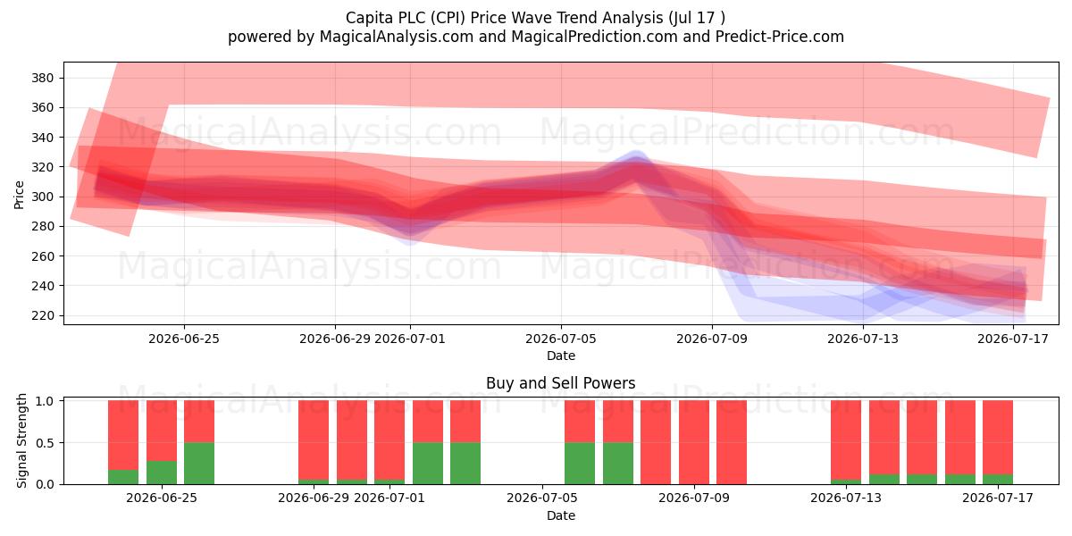  Capita PLC (CPI) Support and Resistance area (16 Jul) 
