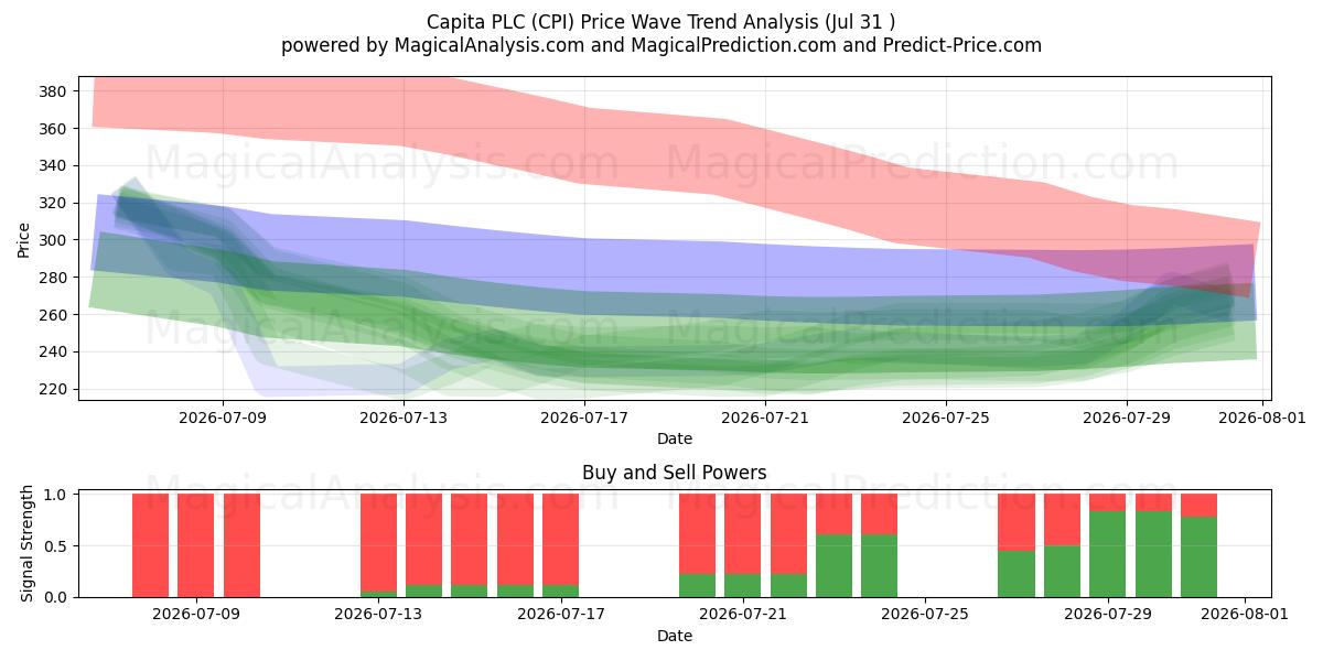  Capita PLC (CPI) Support and Resistance area (30 Jul) 