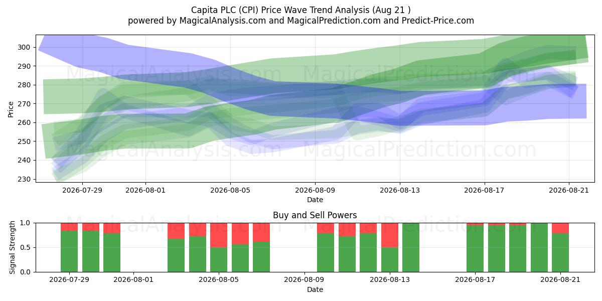  Capita PLC (CPI) Support and Resistance area (20 Aug) 