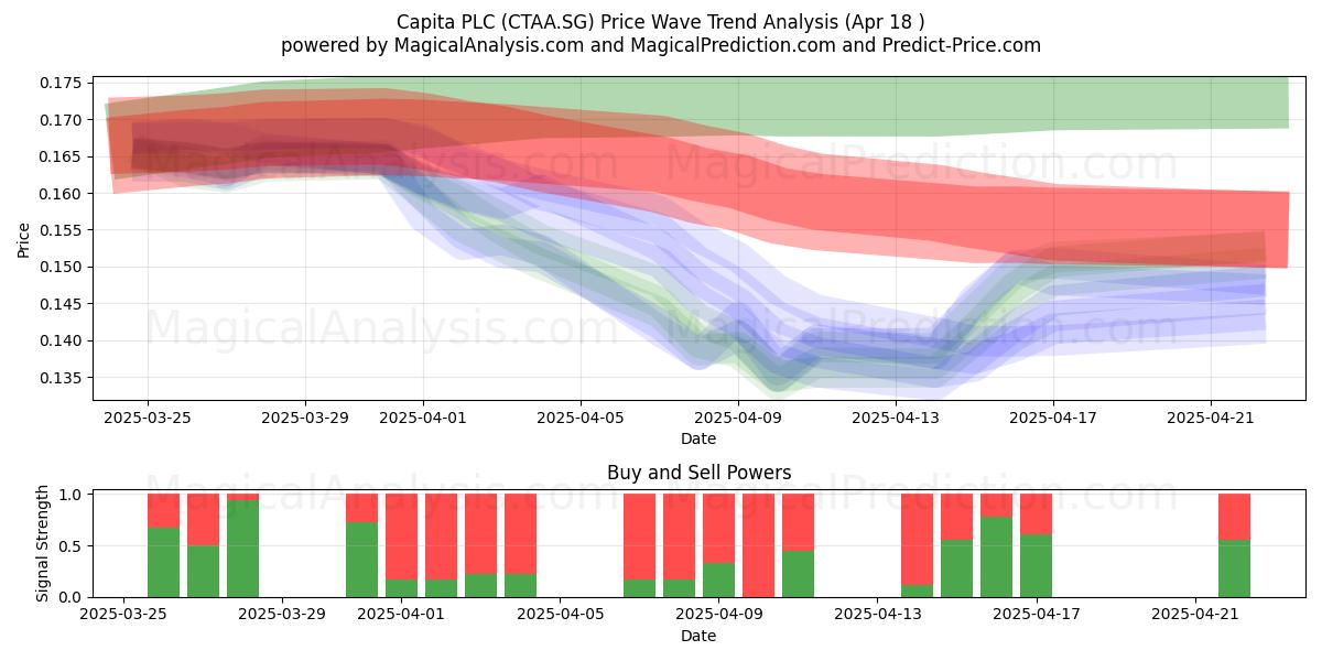  Capita PLC (CTAA.SG) Support and Resistance area (18 Apr) 
