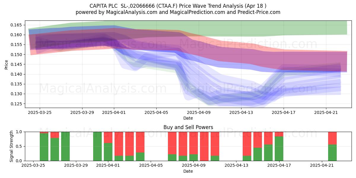  CAPITA PLC  SL-,02066666 (CTAA.F) Support and Resistance area (18 Apr) 