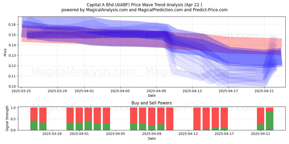  Capital A Bhd (AIABF) Support and Resistance area (22 Apr) 