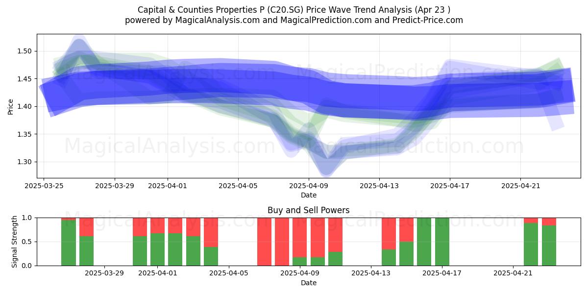  Capital & Counties Properties P (C20.SG) Support and Resistance area (23 Apr) 