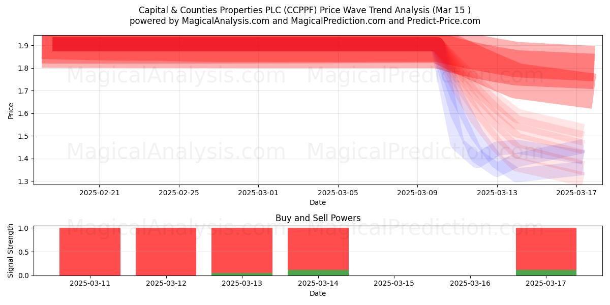  Capital & Counties Properties PLC (CCPPF) Support and Resistance area (15 Mar) 