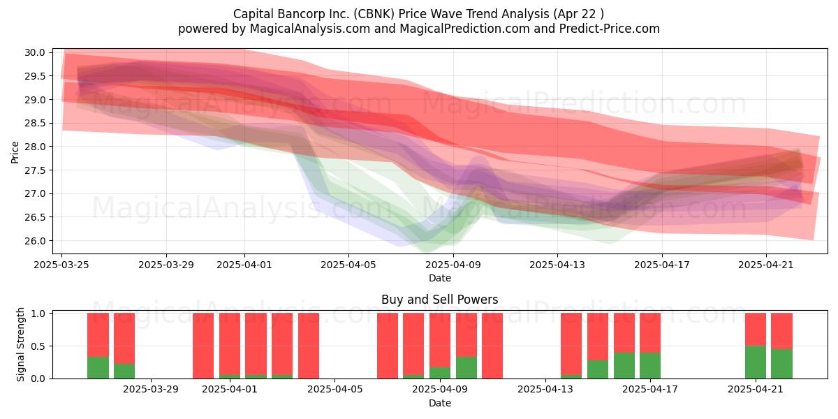  Capital Bancorp Inc. (CBNK) Support and Resistance area (22 Apr) 