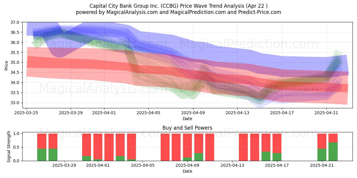  Capital City Bank Group Inc. (CCBG) Support and Resistance area (22 Apr) 