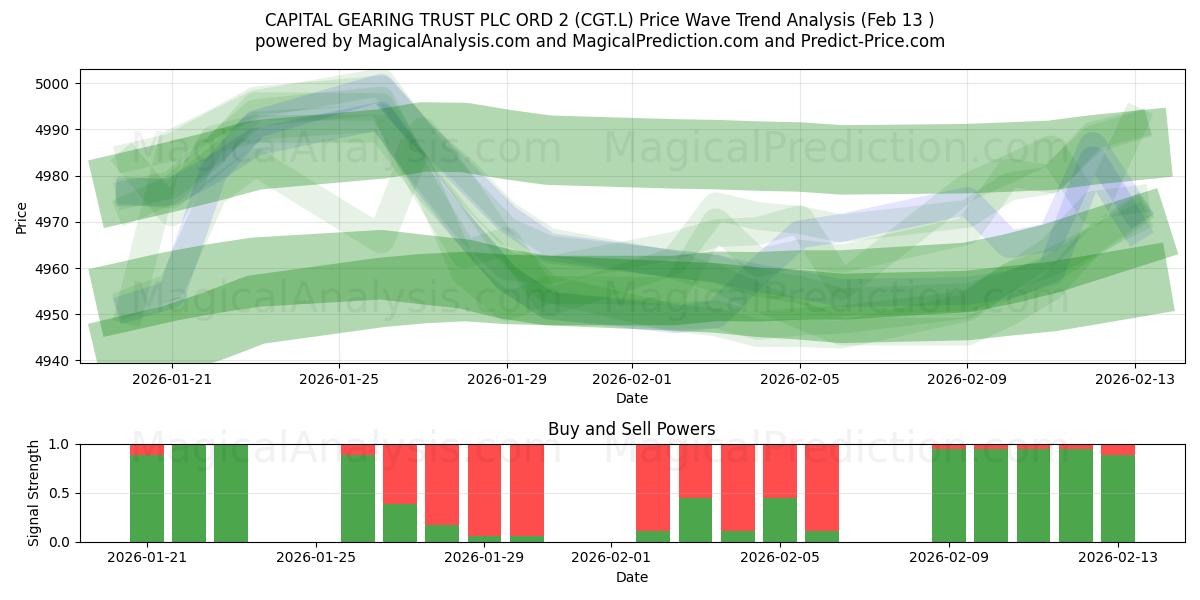  CAPITAL GEARING TRUST PLC ORD 2 (CGT.L) Support and Resistance area (12 Feb) 