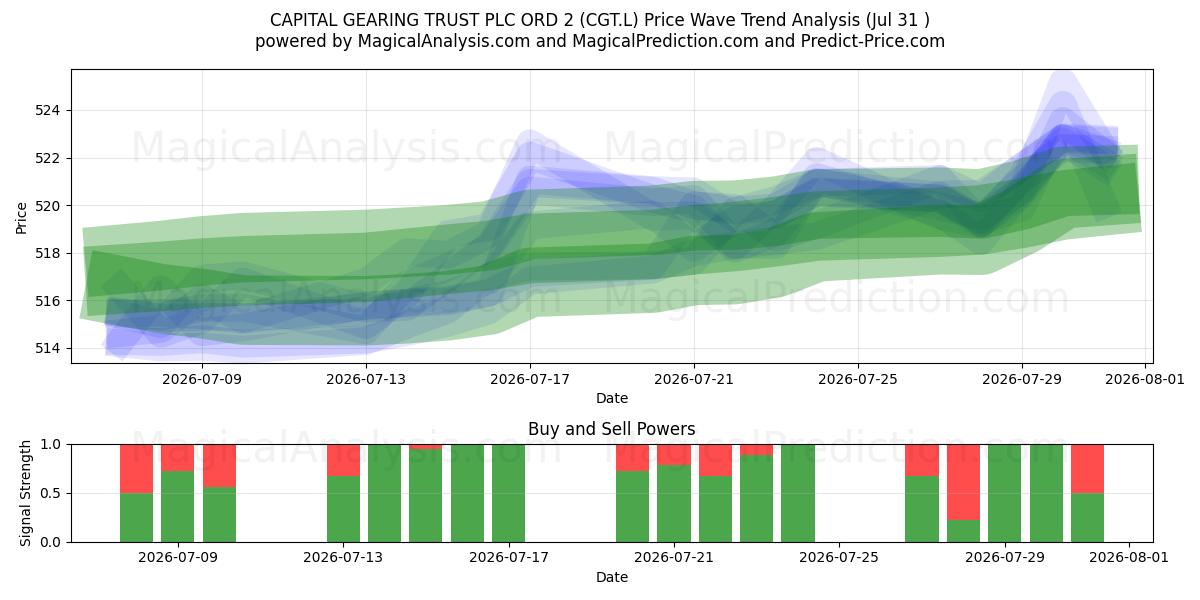  CAPITAL GEARING TRUST PLC ORD 2 (CGT.L) Support and Resistance area (30 Jul) 