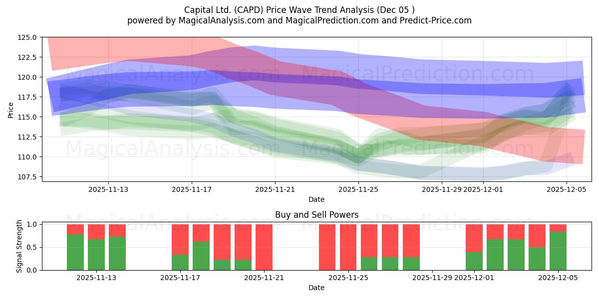  Capital Ltd. (CAPD) Support and Resistance area (04 Dec) 