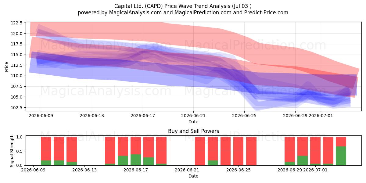  Capital Ltd. (CAPD) Support and Resistance area (02 Jul) 