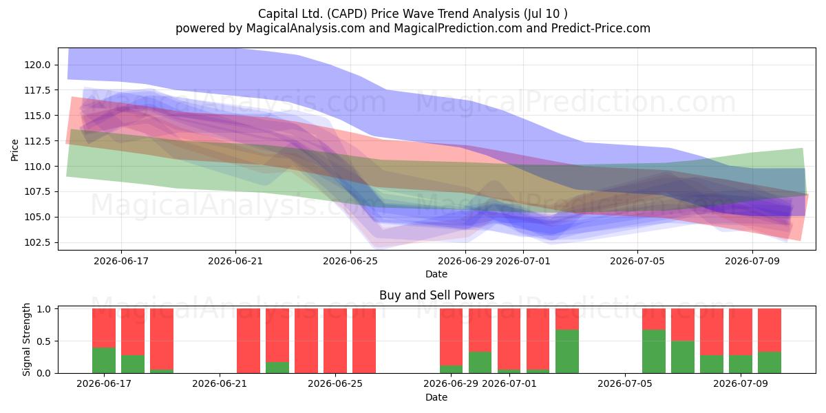 Capital Ltd. (CAPD) Support and Resistance area (09 Jul) 