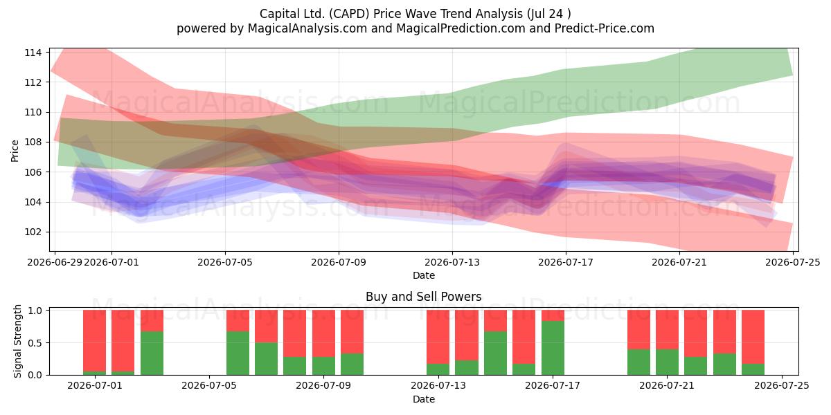  Capital Ltd. (CAPD) Support and Resistance area (23 Jul) 