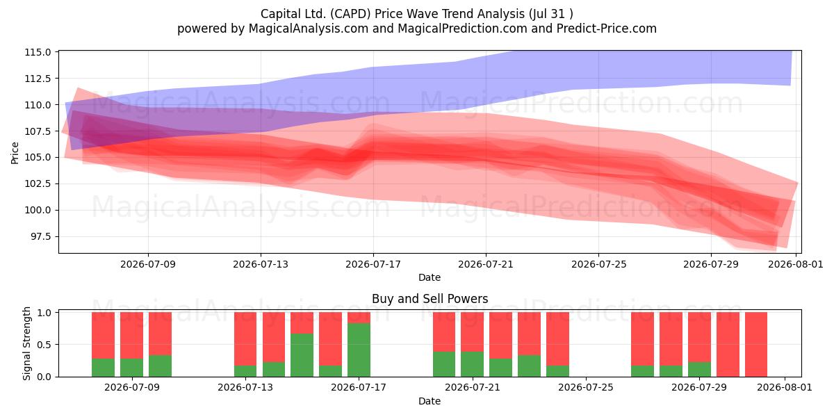  Capital Ltd. (CAPD) Support and Resistance area (30 Jul) 