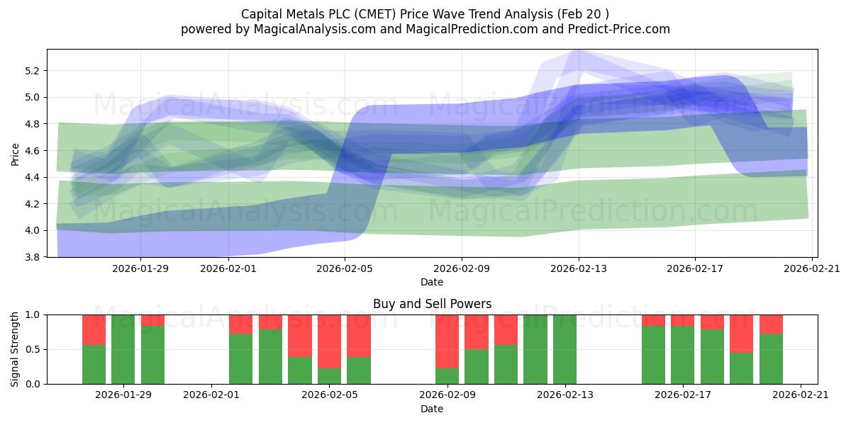  Capital Metals PLC (CMET) Support and Resistance area (19 Feb) 