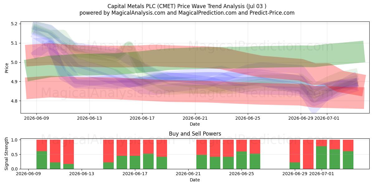  Capital Metals PLC (CMET) Support and Resistance area (02 Jul) 