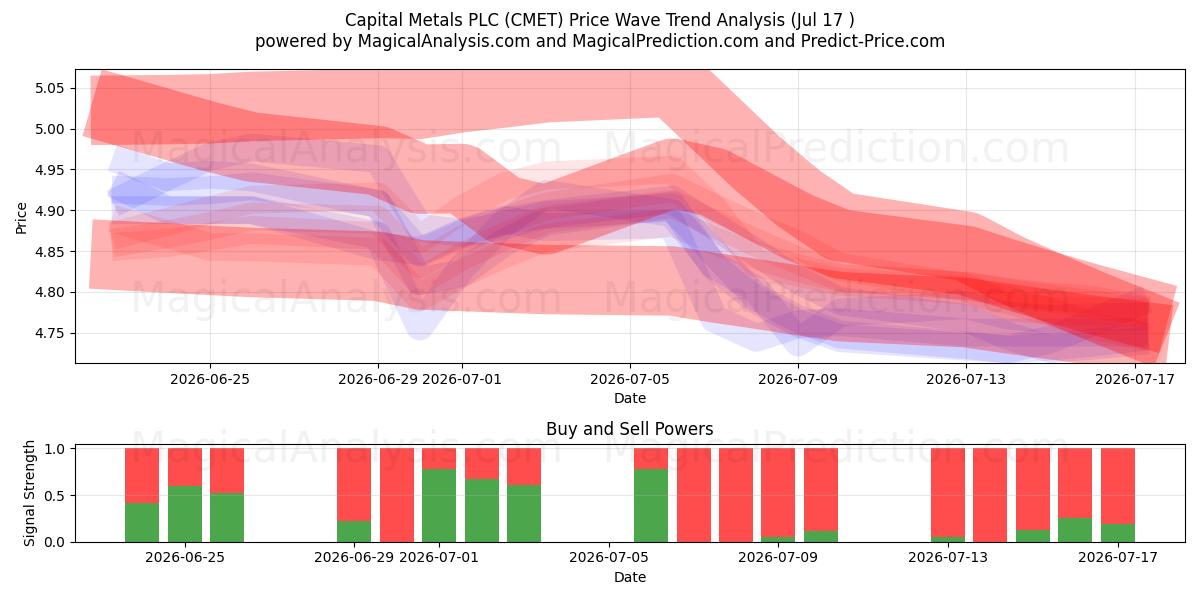  Capital Metals PLC (CMET) Support and Resistance area (16 Jul) 