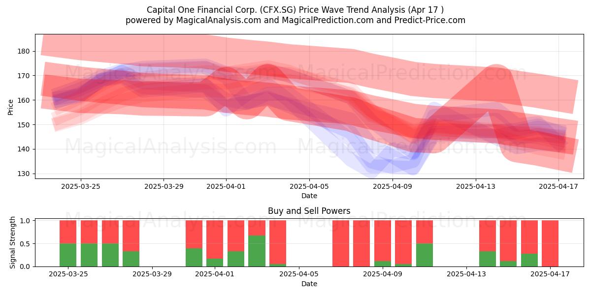  Capital One Financial Corp. (CFX.SG) Support and Resistance area (17 Apr) 