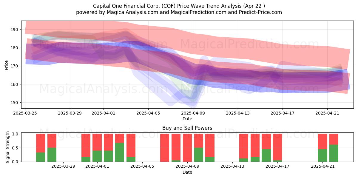  Capital One Financial Corp. (COF) Support and Resistance area (22 Apr) 
