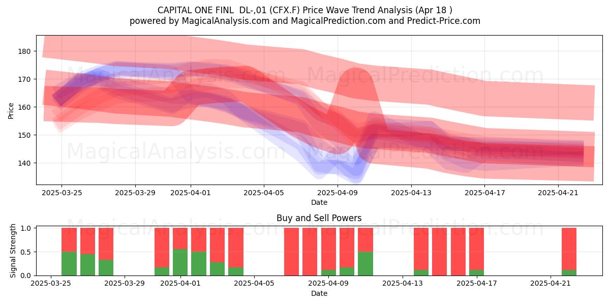  CAPITAL ONE FINL  DL-,01 (CFX.F) Support and Resistance area (18 Apr) 