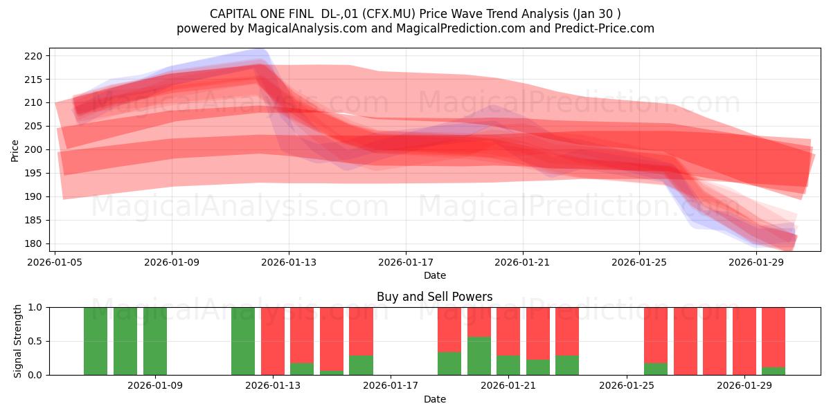  CAPITAL ONE FINL  DL-,01 (CFX.MU) Support and Resistance area (29 Jan) 