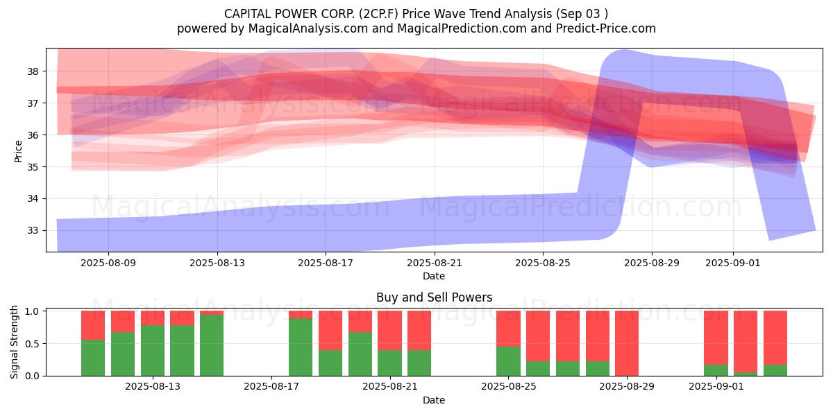  CAPITAL POWER CORP. (2CP.F) Support and Resistance area (02 Sep) 