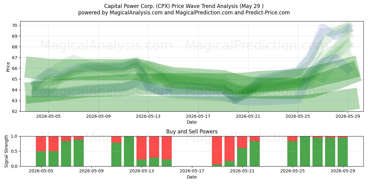  Capital Power Corp. (CPX) Support and Resistance area (28 May) 