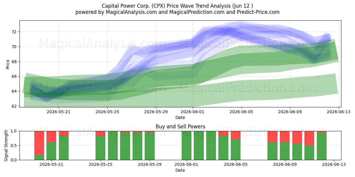  Capital Power Corp. (CPX) Support and Resistance area (11 Jun) 