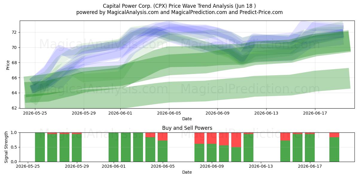  Capital Power Corp. (CPX) Support and Resistance area (17 Jun) 