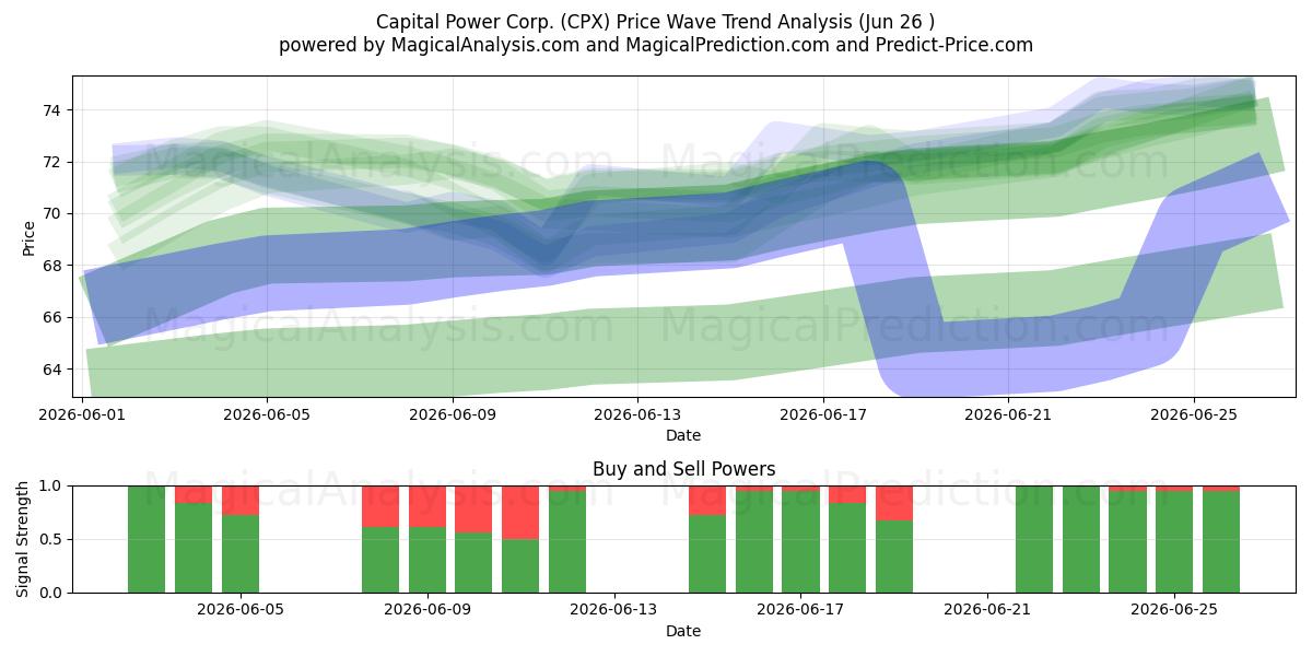  Capital Power Corp. (CPX) Support and Resistance area (25 Jun) 