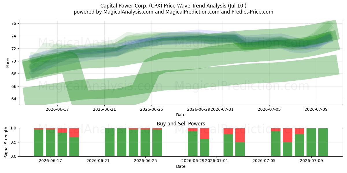  Capital Power Corp. (CPX) Support and Resistance area (09 Jul) 