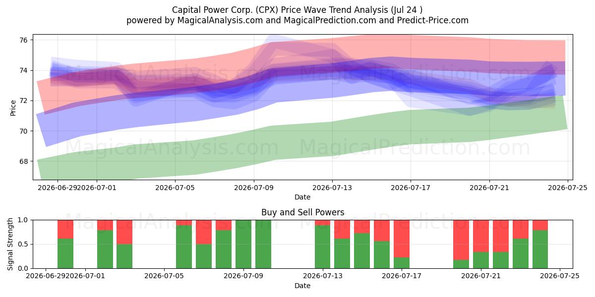  Capital Power Corp. (CPX) Support and Resistance area (23 Jul) 