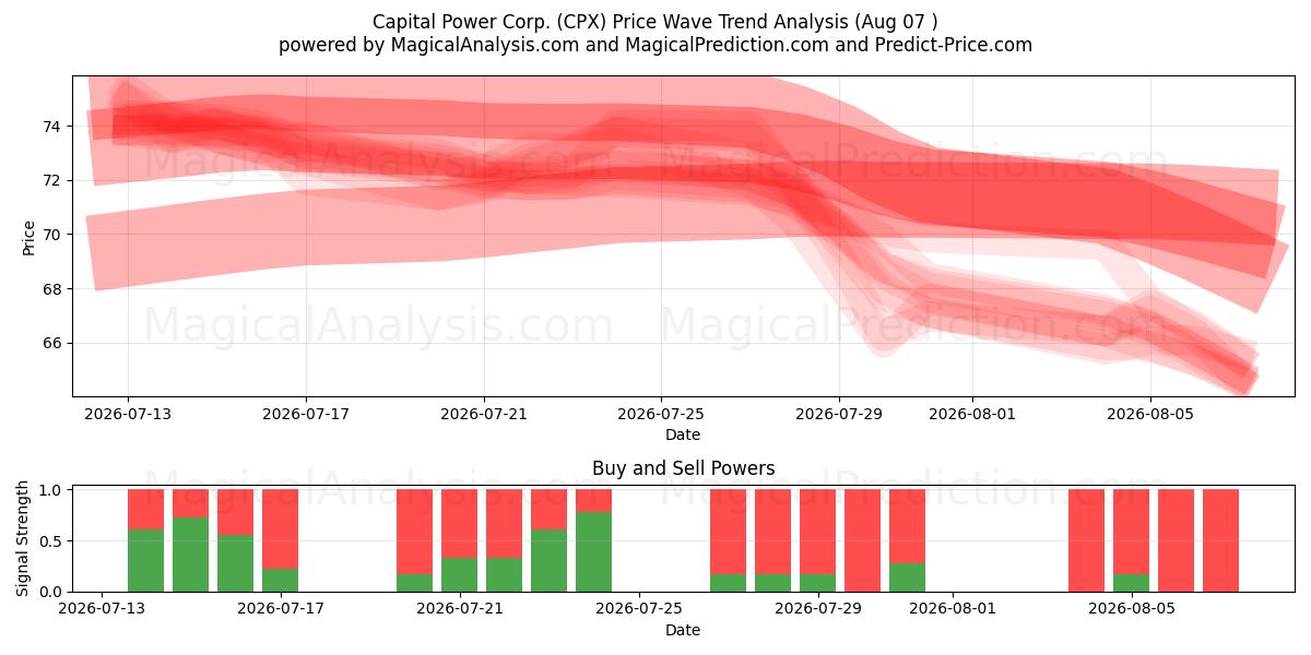  Capital Power Corp. (CPX) Support and Resistance area (06 Aug) 