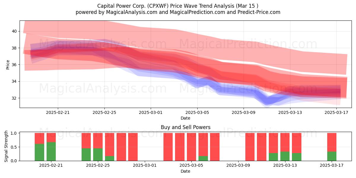  Capital Power Corp. (CPXWF) Support and Resistance area (15 Mar) 
