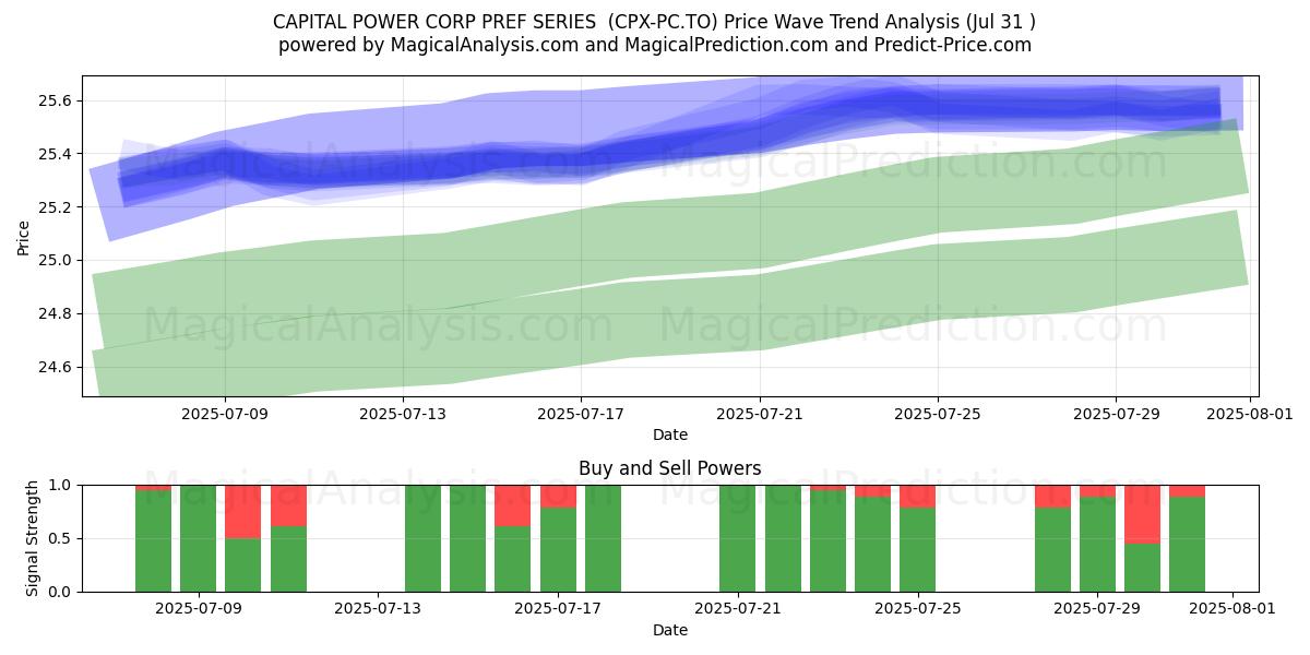  CAPITAL POWER CORP PREF SERIES  (CPX-PC.TO) Support and Resistance area (30 Jul) 
