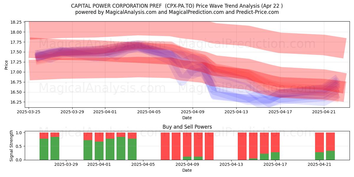  CAPITAL POWER CORPORATION PREF  (CPX-PA.TO) Support and Resistance area (22 Apr) 