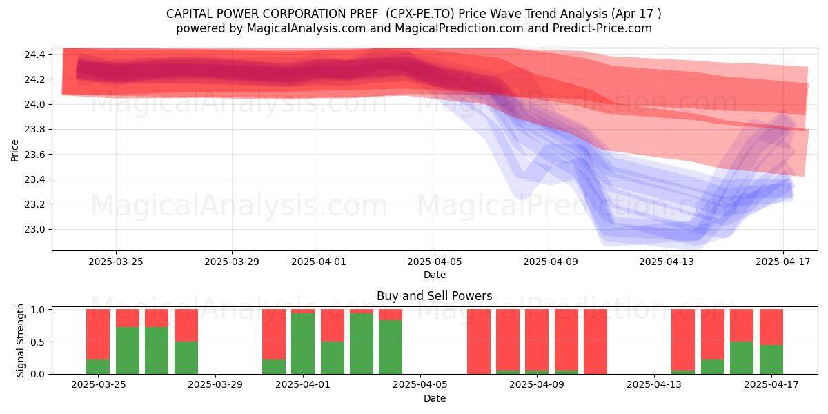  CAPITAL POWER CORPORATION PREF  (CPX-PE.TO) Support and Resistance area (17 Apr) 