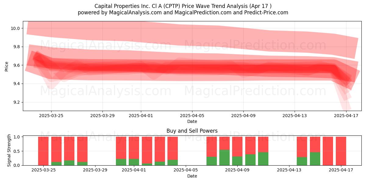  Capital Properties Inc. Cl A (CPTP) Support and Resistance area (17 Apr) 