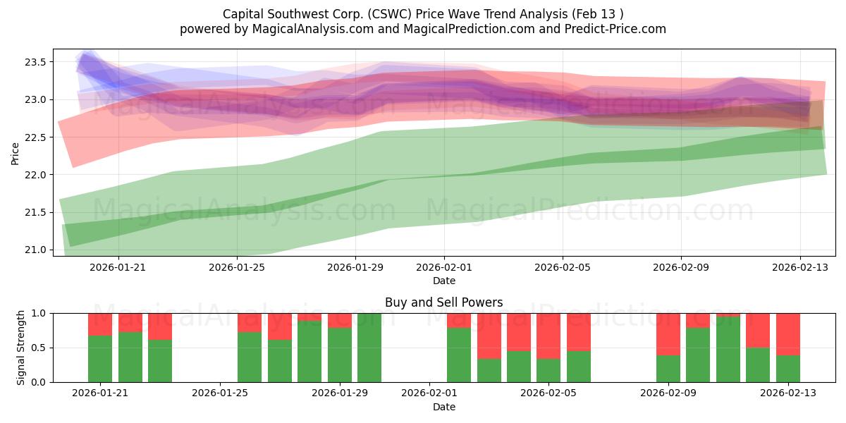 Capital Southwest Corp. (CSWC) Support and Resistance area (12 Feb) 