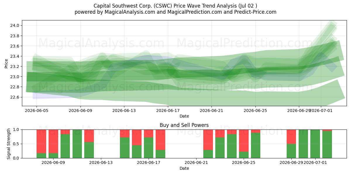  Capital Southwest Corp. (CSWC) Support and Resistance area (01 Jul) 
