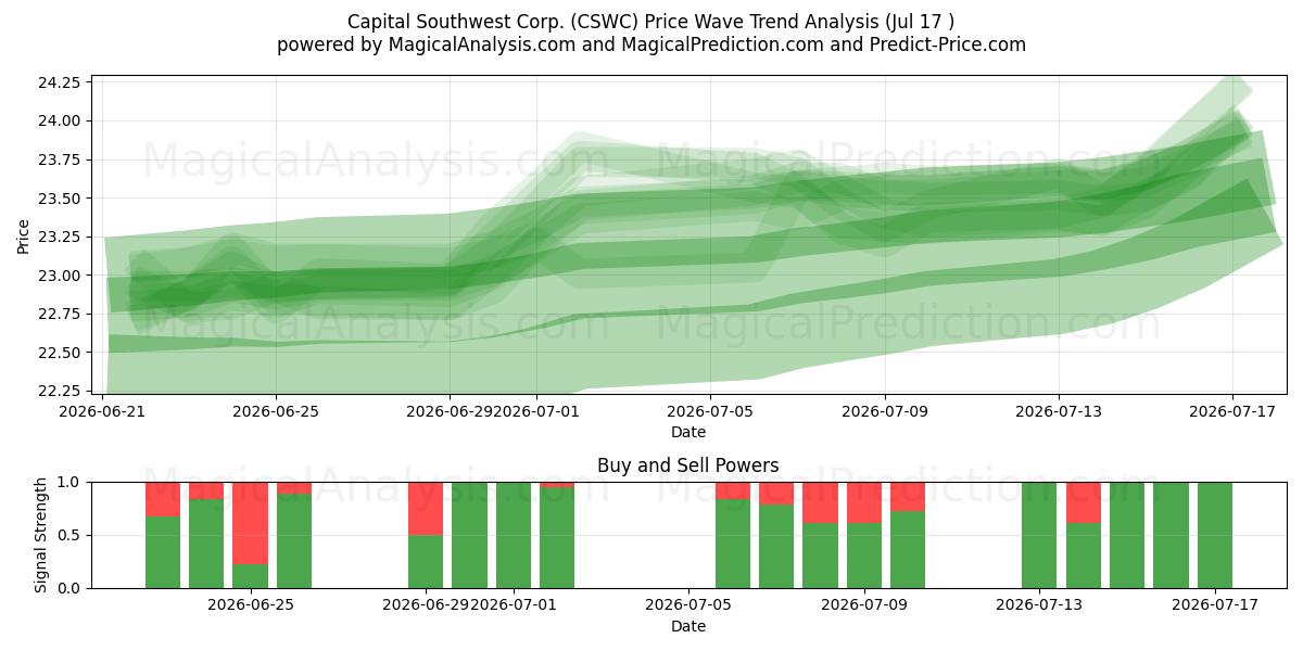  Capital Southwest Corp. (CSWC) Support and Resistance area (16 Jul) 