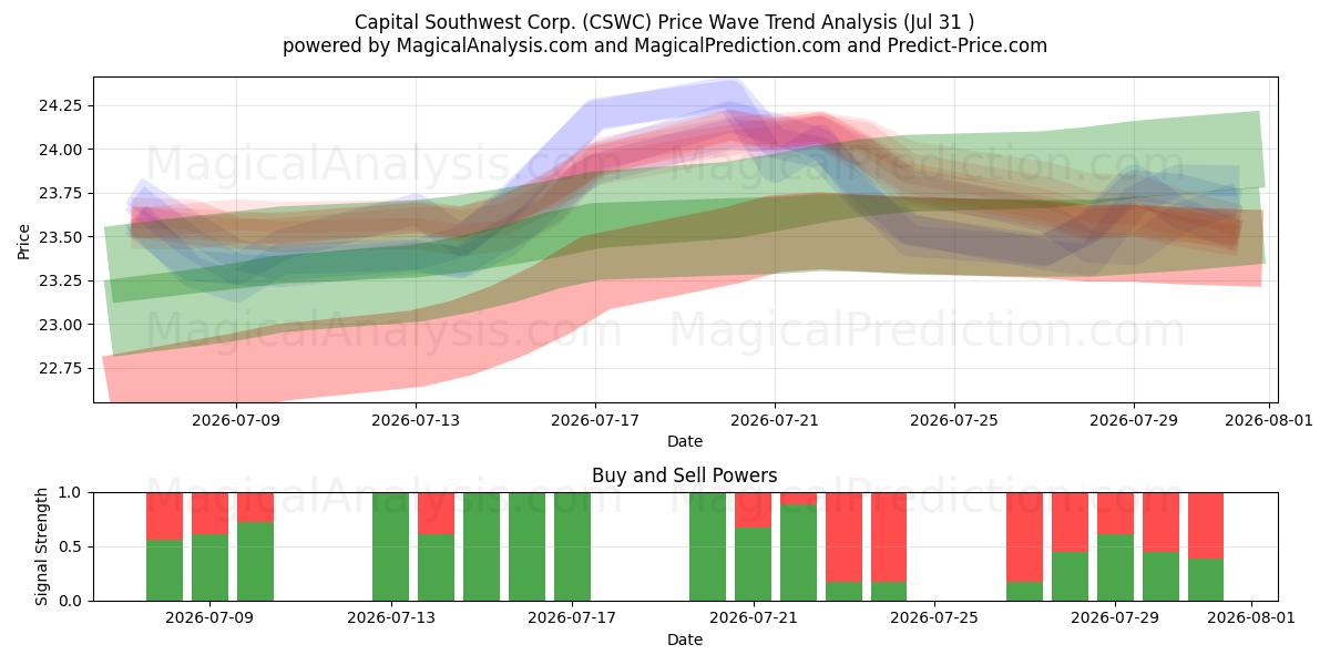  Capital Southwest Corp. (CSWC) Support and Resistance area (30 Jul) 
