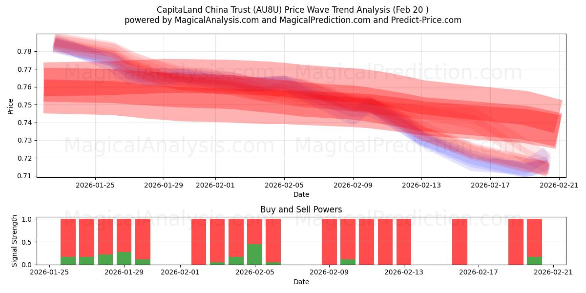  CapitaLand China Trust (AU8U) Support and Resistance area (19 Feb) 