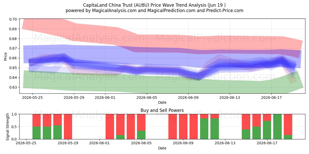  CapitaLand China Trust (AU8U) Support and Resistance area (18 Jun) 