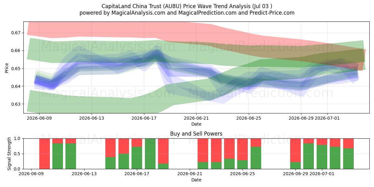  CapitaLand China Trust (AU8U) Support and Resistance area (02 Jul) 